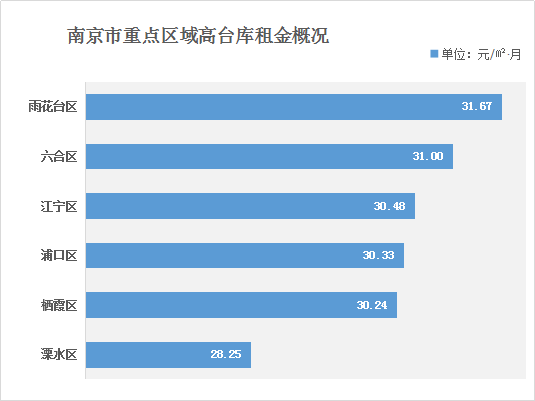 高臺庫出租